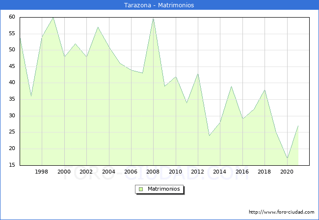 Numero de Matrimonios en el municipio de Tarazona desde 1996 hasta el 2020 