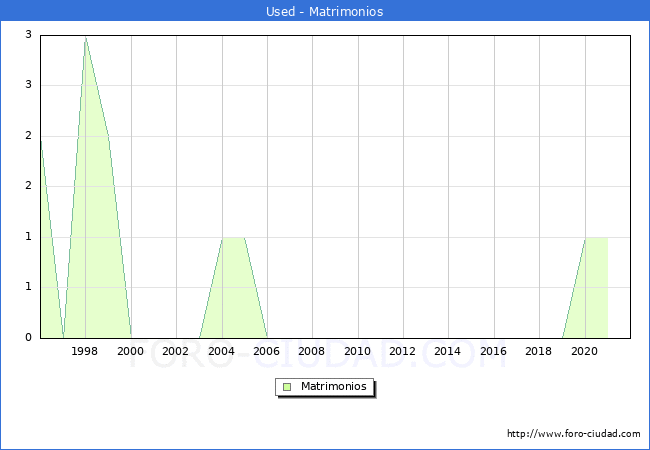 Numero de Matrimonios en el municipio de Used desde 1996 hasta el 2020 