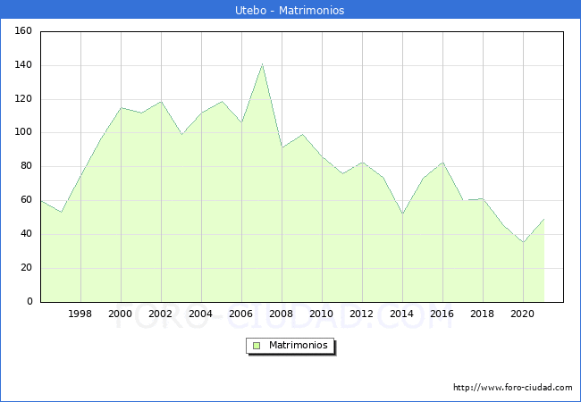 Numero de Matrimonios en el municipio de Utebo desde 1996 hasta el 2021 
