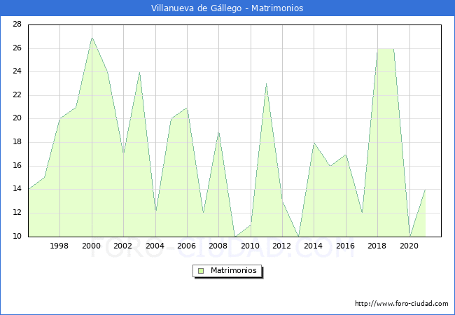 Numero de Matrimonios en el municipio de Villanueva de Gállego desde 1996 hasta el 2021 