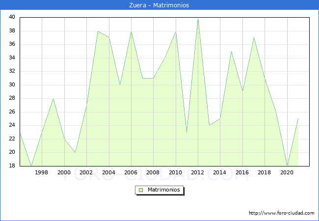 Numero de Matrimonios en el municipio de Zuera desde 1996 hasta el 2021 