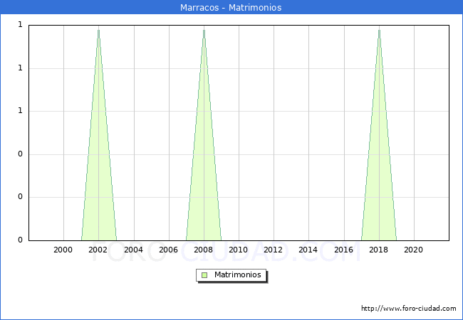 Numero de Matrimonios en el municipio de Marracos desde 1998 hasta el 2020 