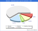 Poblacion segun lugar de nacimiento en el Municipio de Albacete - 2021