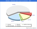Poblacion segun lugar de nacimiento en el Municipio de Almansa - 2021