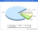 Poblacion segun lugar de nacimiento en el Municipio de El Carrascalejo - 2020