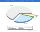 Poblacion segun lugar de nacimiento en el Municipio de Cristina - 2020