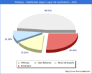 Poblacion segun lugar de nacimiento en el Municipio de Pollença - 2021