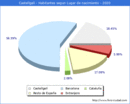 Poblacion segun lugar de nacimiento en el Municipio de Castellgalí - 2020