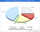 Poblacion segun lugar de nacimiento en el Municipio de Esparreguera - 2021