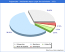 Poblacion segun lugar de nacimiento en el Municipio de Folgueroles - 2021