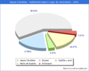 Poblacion segun lugar de nacimiento en el Municipio de Aguas Cándidas - 2021