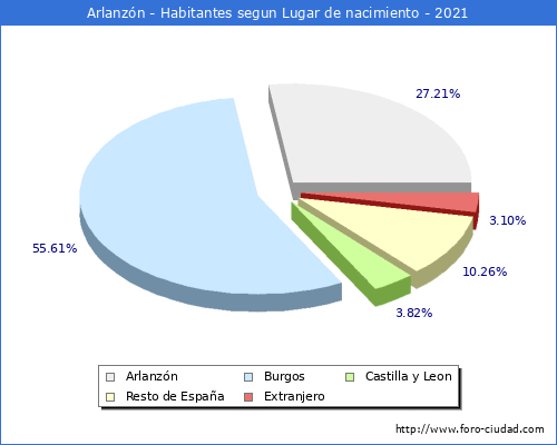 Poblacion segun lugar de nacimiento en el Municipio de Arlanzón - 2021