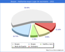 Poblacion segun lugar de nacimiento en el Municipio de Burgos - 2022