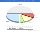 Poblacion segun lugar de nacimiento en el Municipio de Covarrubias - 2021