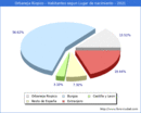 Poblacion segun lugar de nacimiento en el Municipio de Orbaneja Riopico - 2021