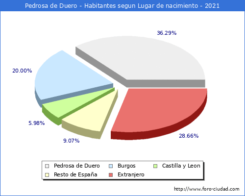 Poblacion segun lugar de nacimiento en el Municipio de Pedrosa de Duero - 2021