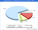Poblacion segun lugar de nacimiento en el Municipio de Saldaña de Burgos - 2021