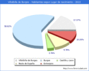 Poblacion segun lugar de nacimiento en el Municipio de Villalbilla de Burgos - 2022