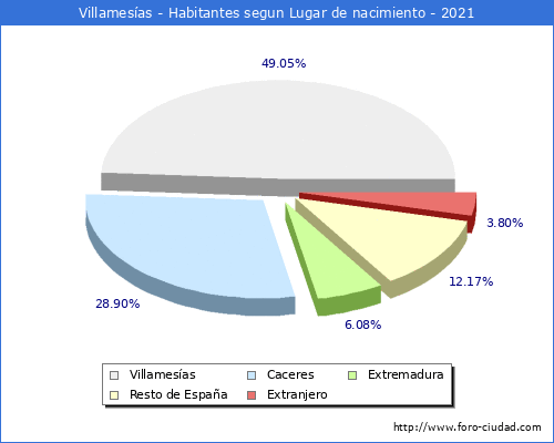 Poblacion segun lugar de nacimiento en el Municipio de Villamesías - 2021