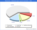 Poblacion segun lugar de nacimiento en el Municipio de Manzanares - 2021