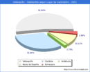 Poblacion segun lugar de nacimiento en el Municipio de Valsequillo - 2021