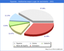 Poblacion segun lugar de nacimiento en el Municipio de Figueres - 2021