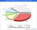 Poblacion segun lugar de nacimiento en el Municipio de Figueres - 2022