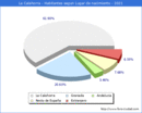 Poblacion segun lugar de nacimiento en el Municipio de La Calahorra - 2021