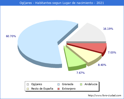 Poblacion segun lugar de nacimiento en el Municipio de Ogíjares - 2021