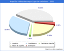 Poblacion segun lugar de nacimiento en el Municipio de Argecilla - 2021