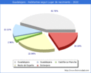 Poblacion segun lugar de nacimiento en el Municipio de Guadalajara - 2022