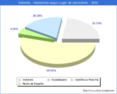 Poblacion segun lugar de nacimiento en el Municipio de Iniéstola - 2022