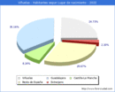 Poblacion segun lugar de nacimiento en el Municipio de Viñuelas - 2022