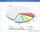 Poblacion segun lugar de nacimiento en el Municipio de Huelva - 2021