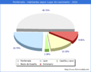 Poblacion segun lugar de nacimiento en el Municipio de Ponferrada - 2021