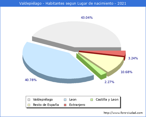 Poblacion segun lugar de nacimiento en el Municipio de Valdepiélago - 2021