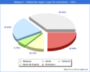 Poblacion segun lugar de nacimiento en el Municipio de Balaguer - 2021