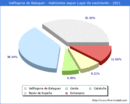 Poblacion segun lugar de nacimiento en el Municipio de Vallfogona de Balaguer - 2021