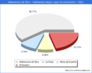 Poblacion segun lugar de nacimiento en el Municipio de Aldeanueva de Ebro - 2021