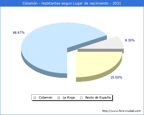 Poblacion segun lugar de nacimiento en el Municipio de Cidamón - 2021