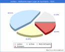 Poblacion segun lugar de nacimiento en el Municipio de Lardero - 2020