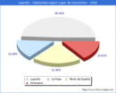 Poblacion segun lugar de nacimiento en el Municipio de Logroño - 2020