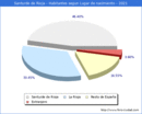 Poblacion segun lugar de nacimiento en el Municipio de Santurde de Rioja - 2021