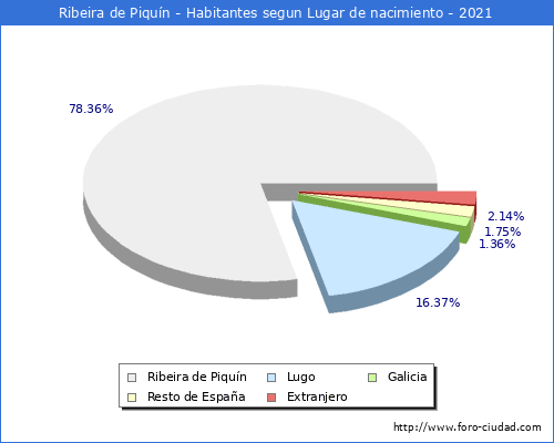 Poblacion segun lugar de nacimiento en el Municipio de Ribeira de Piquín - 2021