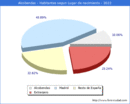Poblacion segun lugar de nacimiento en el Municipio de Alcobendas - 2022