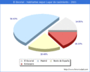 Poblacion segun lugar de nacimiento en el Municipio de El Escorial - 2021