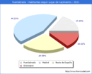 Poblacion segun lugar de nacimiento en el Municipio de Fuenlabrada - 2021