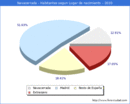 Poblacion segun lugar de nacimiento en el Municipio de Navacerrada - 2020