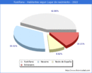 Poblacion segun lugar de nacimiento en el Municipio de Fustiñana - 2022