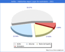 Poblacion segun lugar de nacimiento en el Municipio de Avilés - 2021